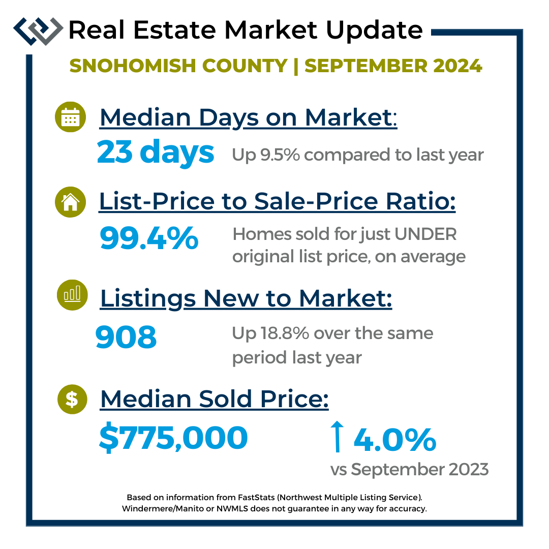 Market stats for Snohomish county September 2024