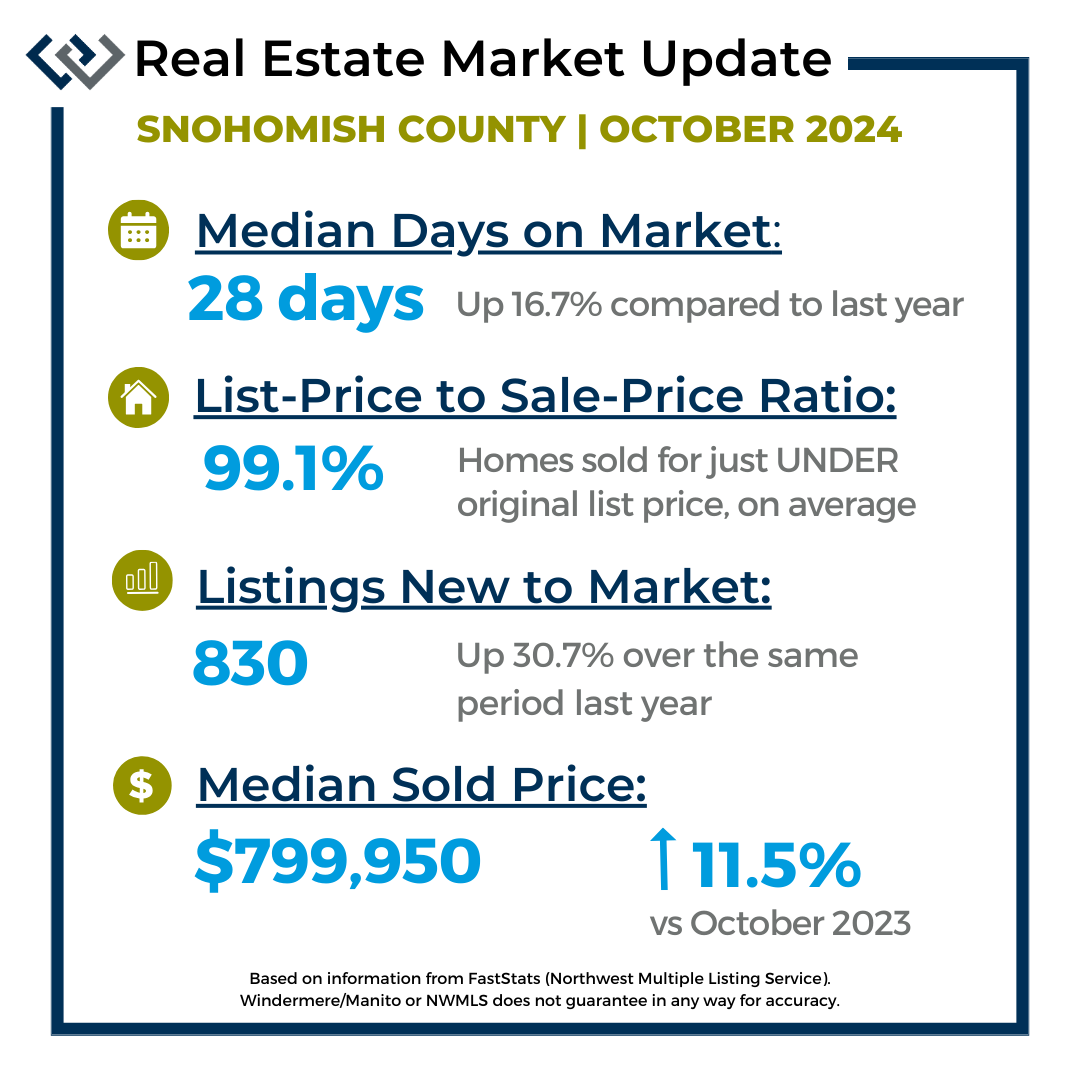 Market Stats for Snohomish County for the month of October 2024