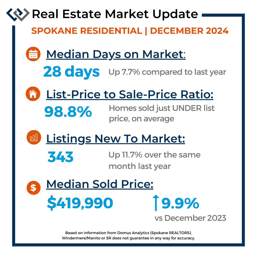 Market Stats for Spokane for the month of December 2024