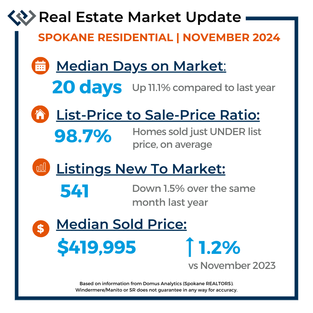 Market Stats for Spokane for the month of November 2024