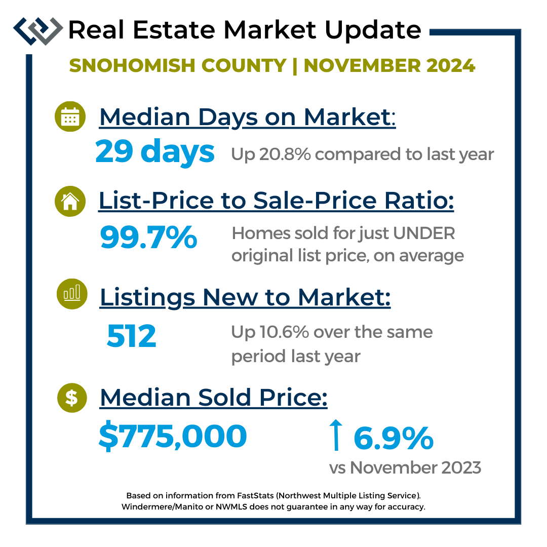 Market Stats for Snohomish County for the month of Nov 2024