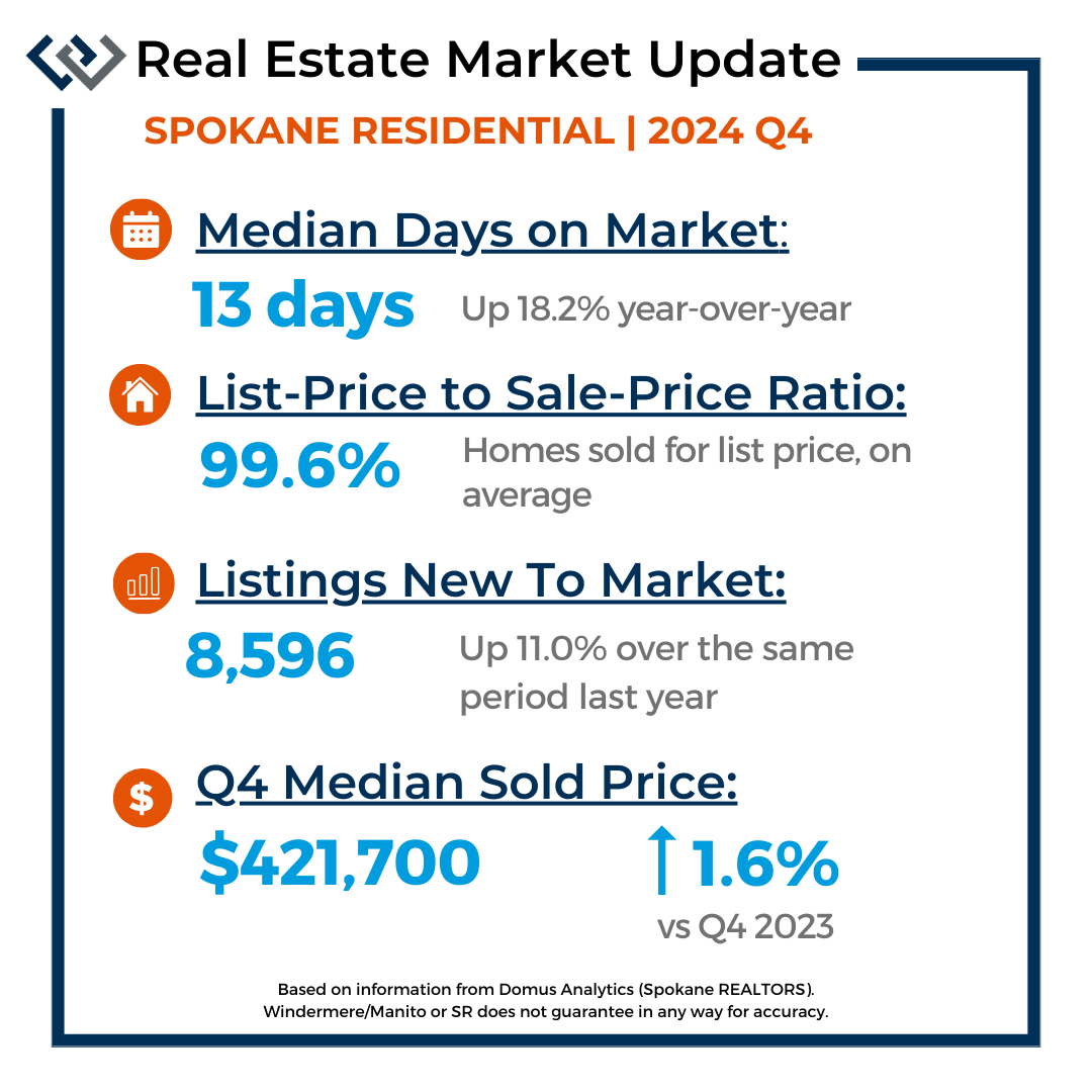 Q4 housing market stats for Spokane residental