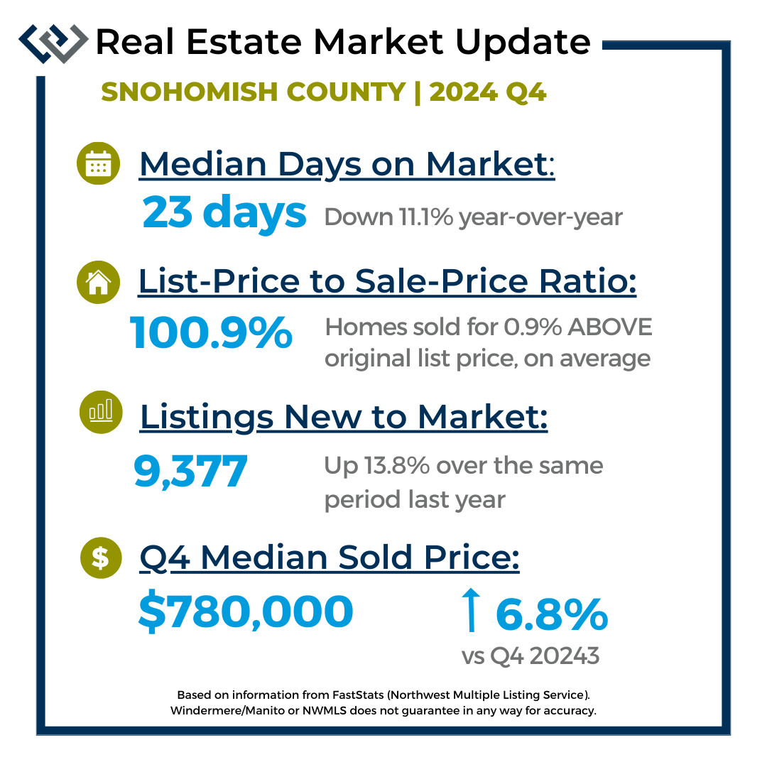 Q4 housing market stats for Snohomish County